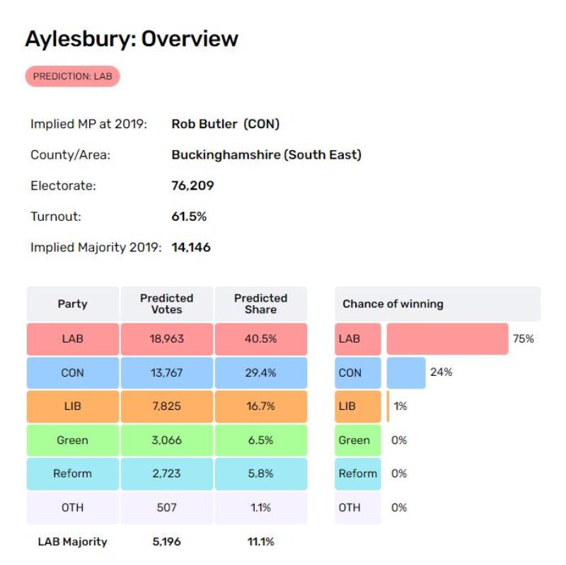 A predicted win for Labour. Source  Electoral Calculus (June 2023)  Aylesbury Labour came a clear second in 2017 and 2019 and are predicted to win in 2024, there is no viable alternative! 